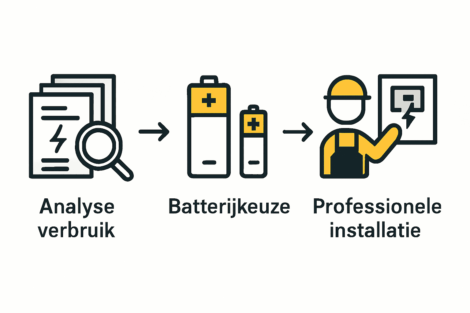 Infographic met stappen analyse, batterijkeuze, installatie