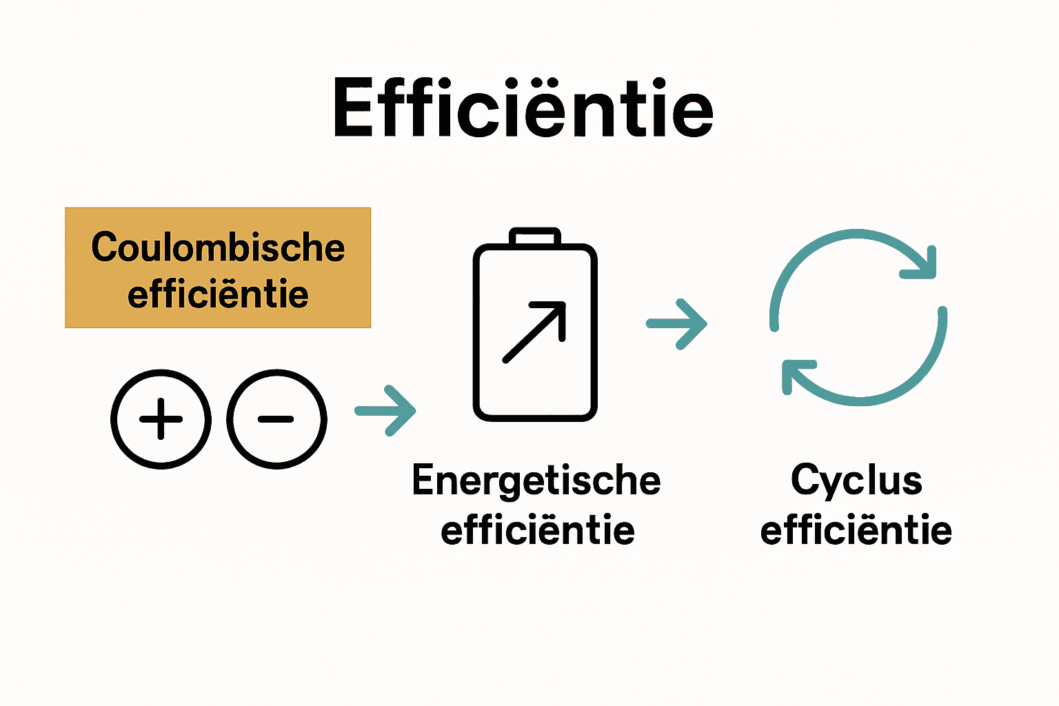 Drie typen batterij efficiëntie met pictogrammen vergeleken