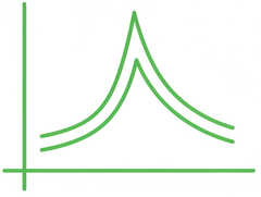 Groene lijngrafiek die twee pieken met een gemeenschappelijk centraal punt laat zien.