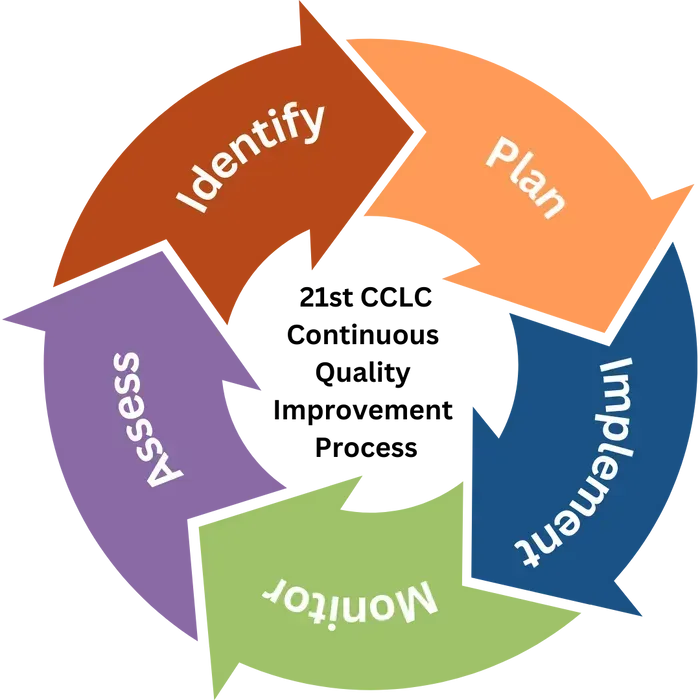 Diagram of a cyclical continuous quality improvement process: Identify, Plan, Implement, Monitor, and Assess.