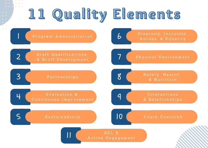 Eleven quality elements labeled on blue and orange boxes.