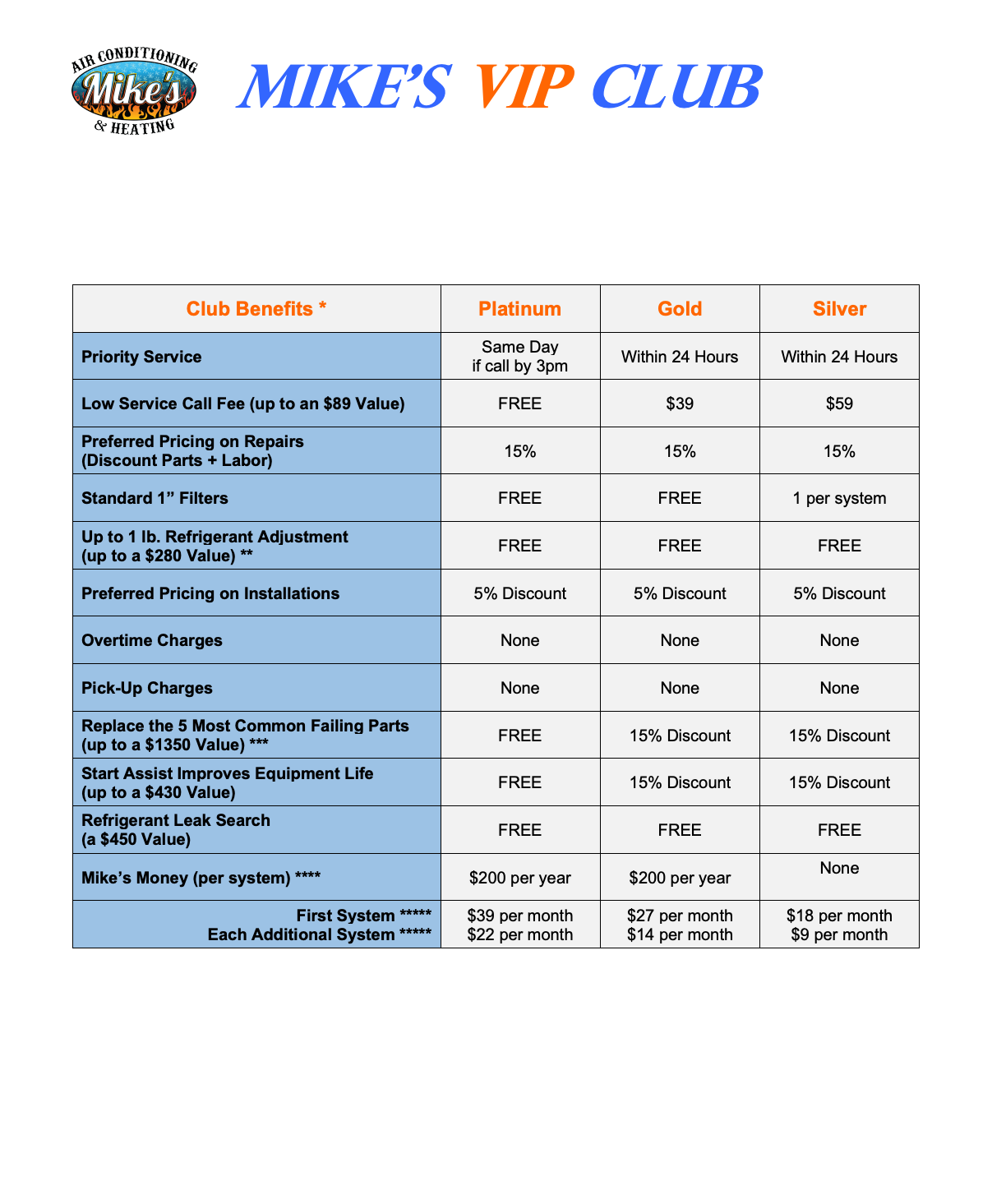 Mike’s VIP Club rewards chart with tiers and benefits in blue and orange text.