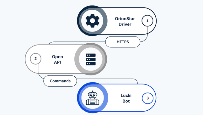How Sky-Walker 4 integrates the robot called Lucki How Sky-Walker 4 integrates the robot called Lucki