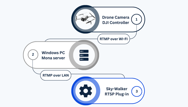 How Sky-Walker 4 integrates the DJI 4 Mini Pro How Sky-Walker 4 integrates the DJI 4 Mini Pro