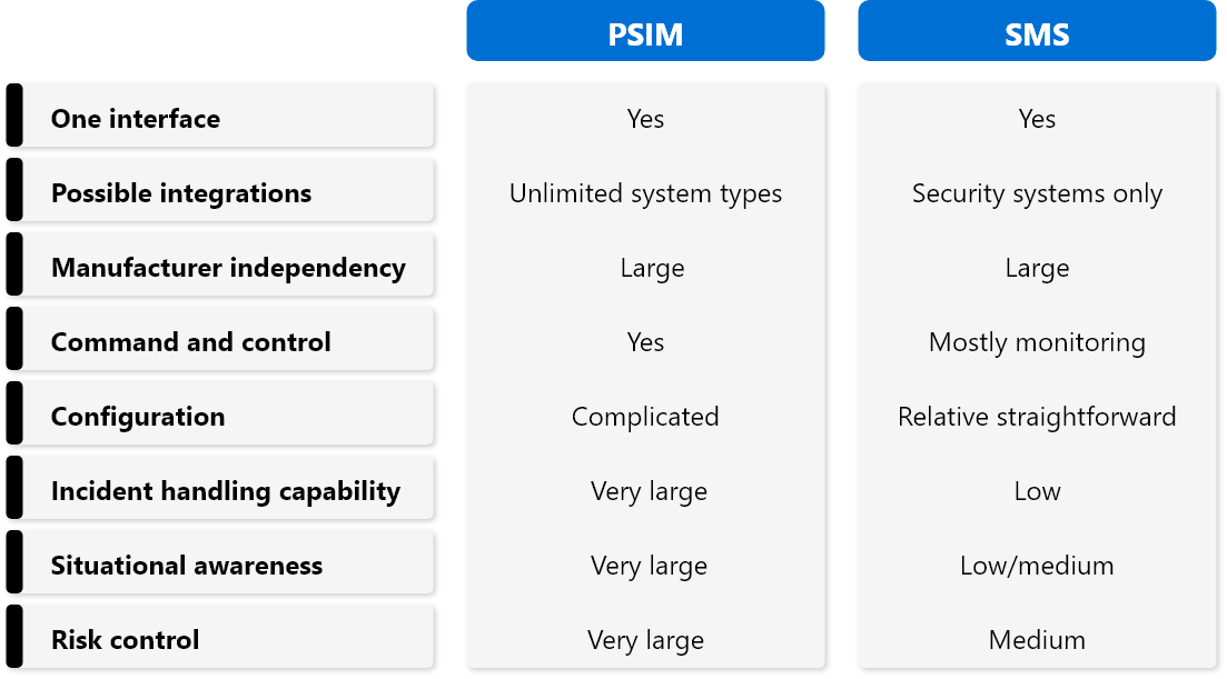 PSIM vs SMS One Interface Possible integrations Manufacturer independency Command and Control Configuration Incident handling capability Situational awareness Risk control