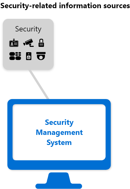 Security Management System SMS PSIM