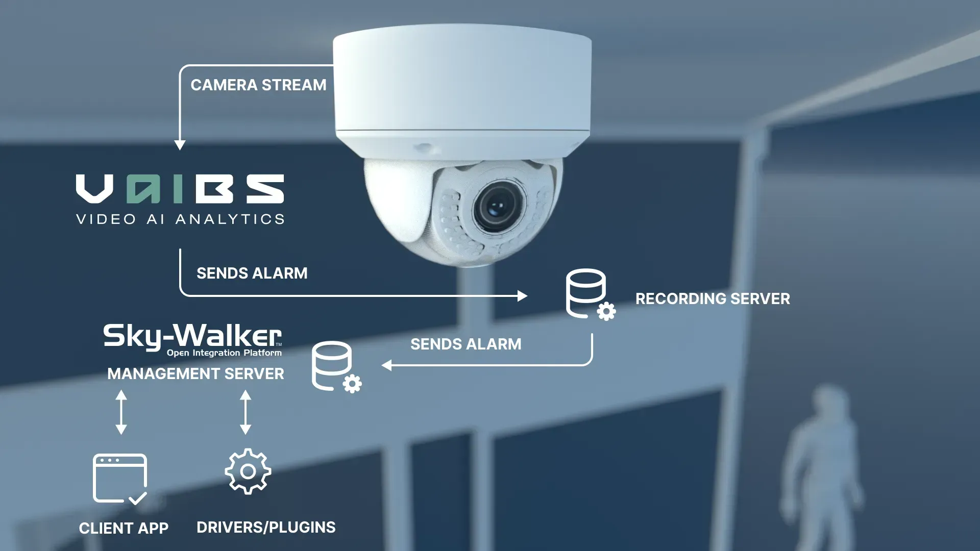 Diagram of a security camera system with AI video analytics. Data flows from camera to processing, then to a management server. Sky-Walker