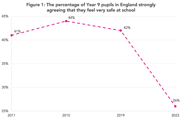 Line graph showing the percentage of Year 9 pupils in England strongly agreeing they feel safe at school, dropping from 44% in 2015 to 26% in 2023. Line graph showing the percentage of Year 9 pupils in England strongly agreeing they feel safe at school, dropping from 44% in 2015 to 26% in 2023.