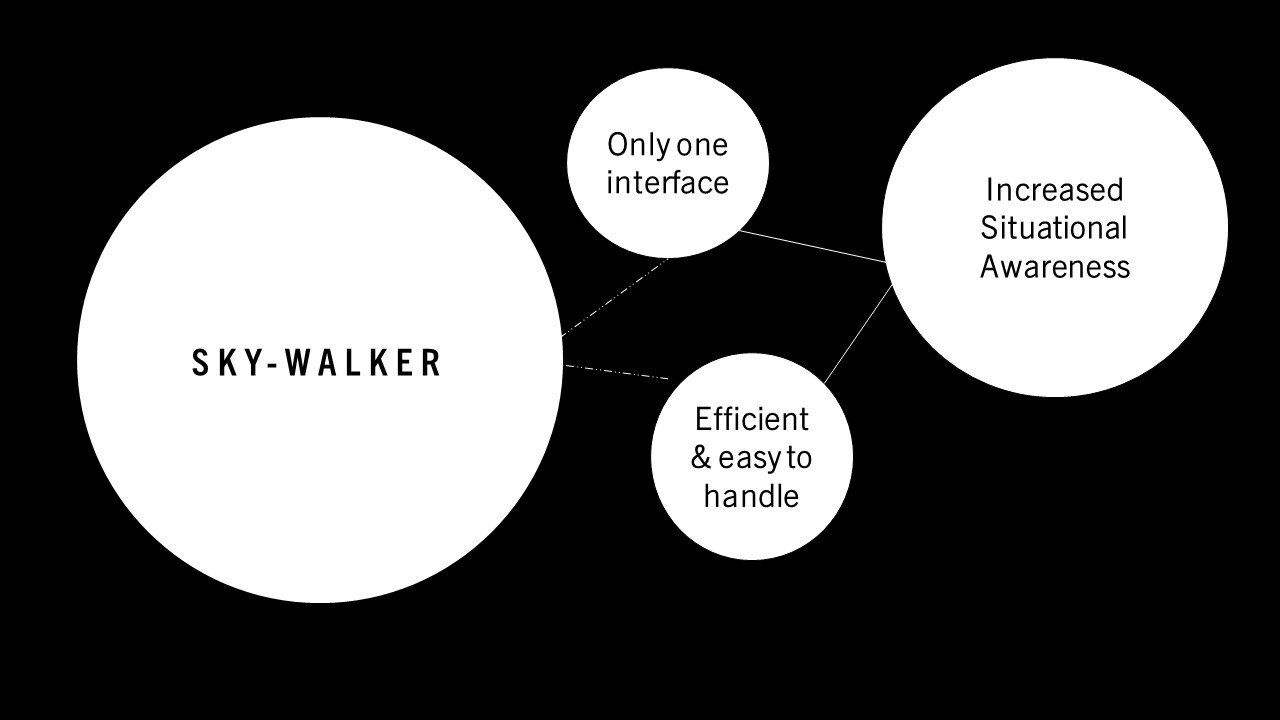 Increased Situational Awareness thanks to Sky-Walker features