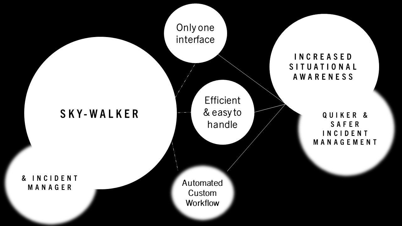 Improved Incident Management thanks to Sky-Walker Web App The Incident Manager