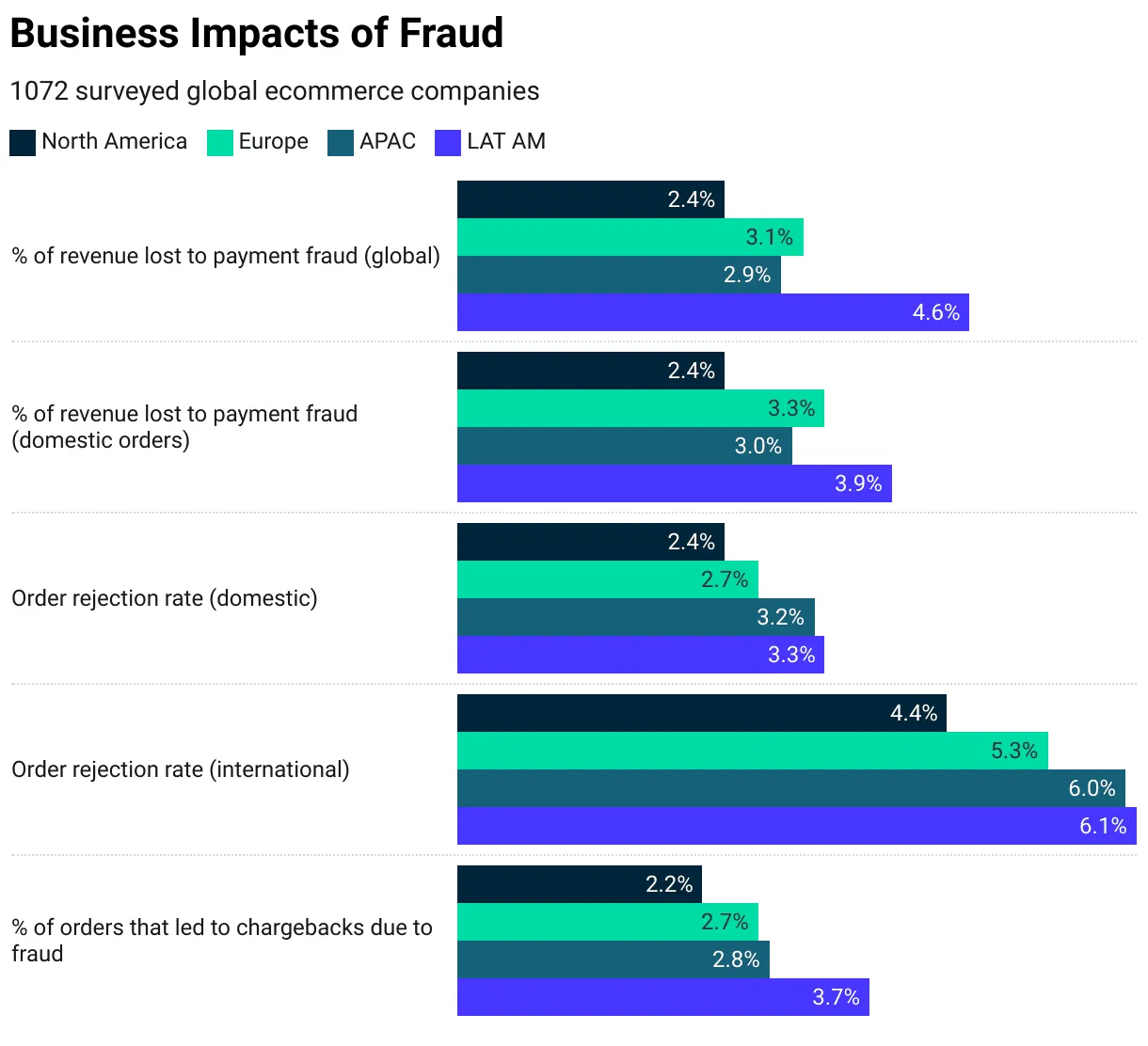 Bar chart: Business impacts of fraud on global e-commerce companies, by region. Shows order rejection, chargebacks, and payment failures. Payment fraud, Sky-Walker.