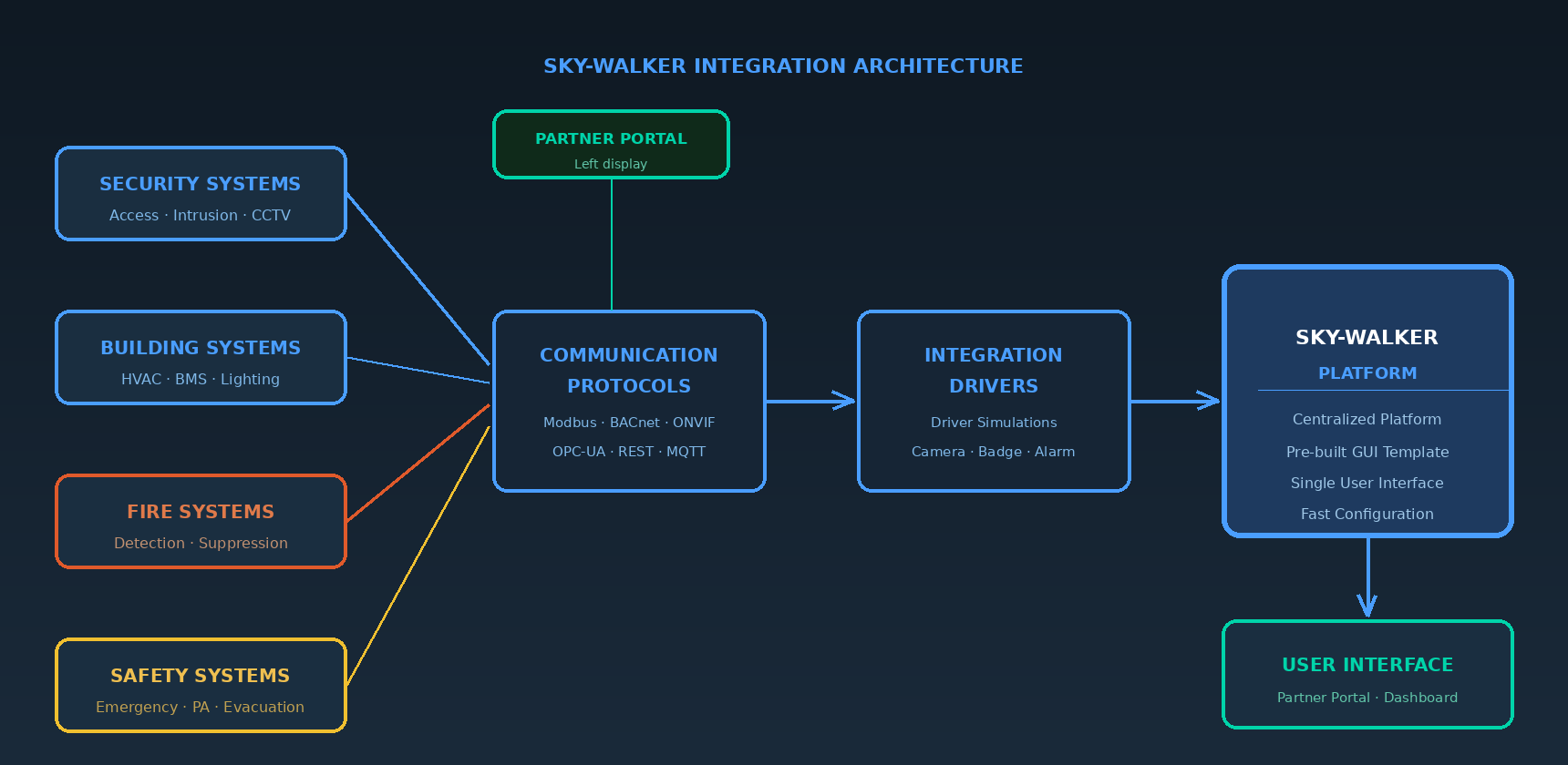 Diagram of Sky-Walker Pulse Integration Architecture with interconnected process stages and supporting systems. Diagram of Sky-Walker Pulse Integration Architecture with interconnected process stages and supporting systems.