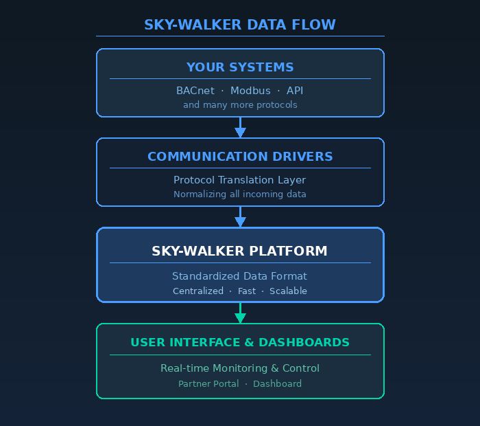 Data flow diagram showing the Sky-Walker platform. It ingests data from systems, normalizes it, and provides real-time monitoring. Data flow diagram showing the Sky-Walker platform. It ingests data from systems, normalizes it, and provides real-time monitoring.