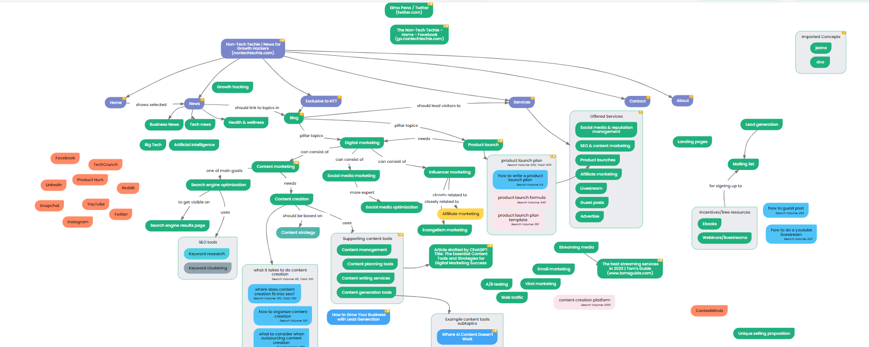 ContextMinds - Content Mapping