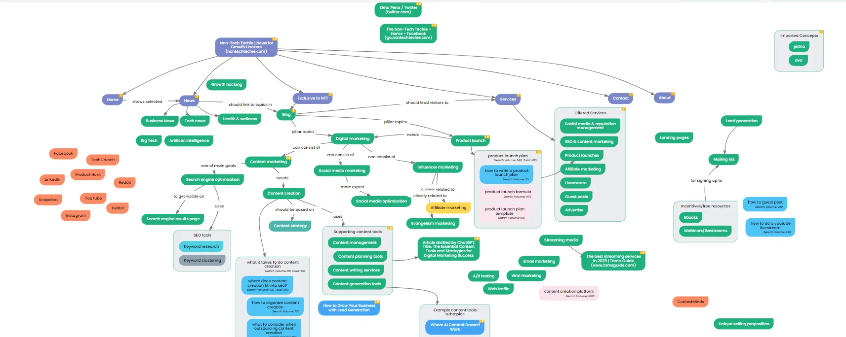 ContextMinds for Content Mapping