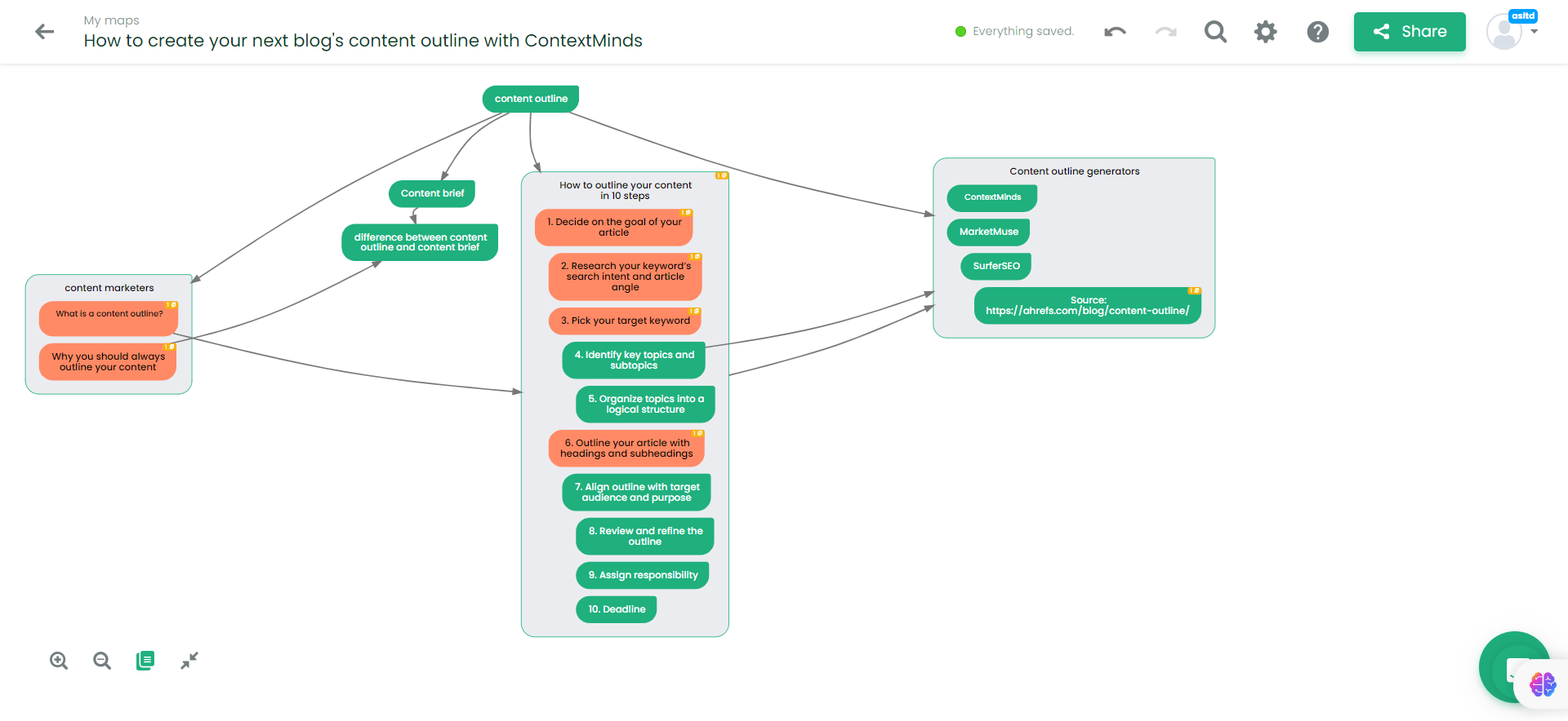 Mind mapping in ContextMinds