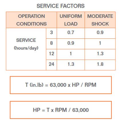 A table of service factors including uniform load and moderate shock