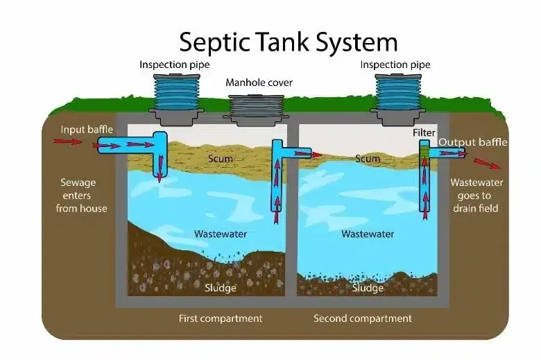 A Diagram Of A Septic Tank System Is Shown — Graham's Precast Concrete Products Pty Ltd in Kyogle, NSW