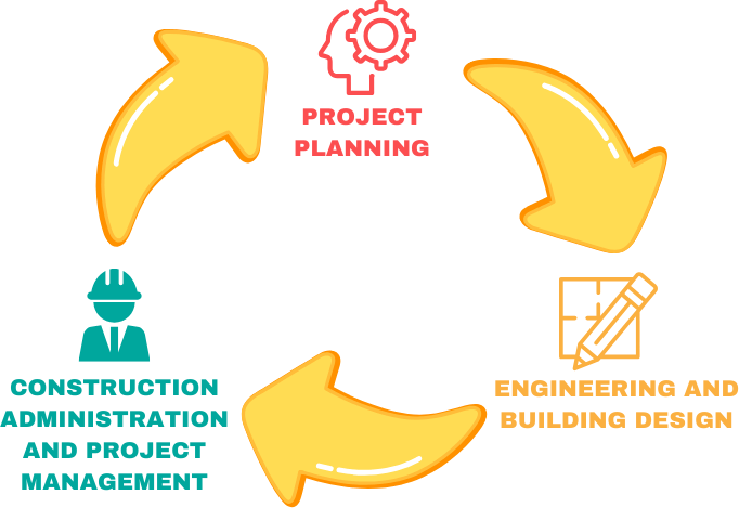 A diagram showing the process of project planning construction administration and project management