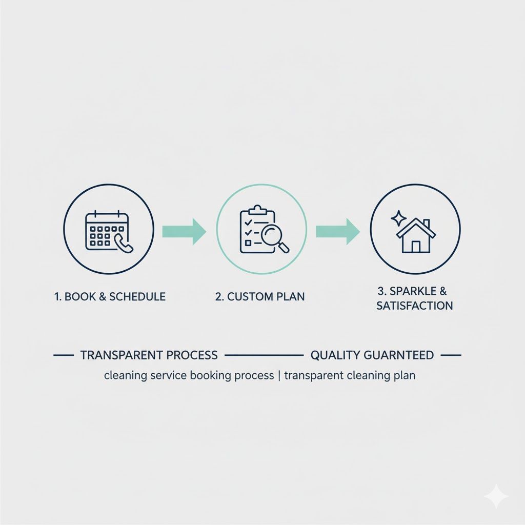 A three-step process: Book & Schedule, Custom Plan, Satisfaction. Light blue arrows and icons on a white background.