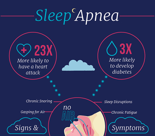 A poster showing the signs and symptoms of sleep apnea