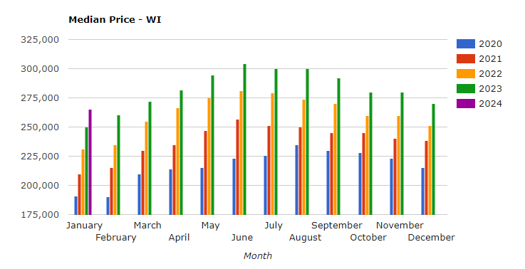 A graph showing the median price of homes in wisconsin