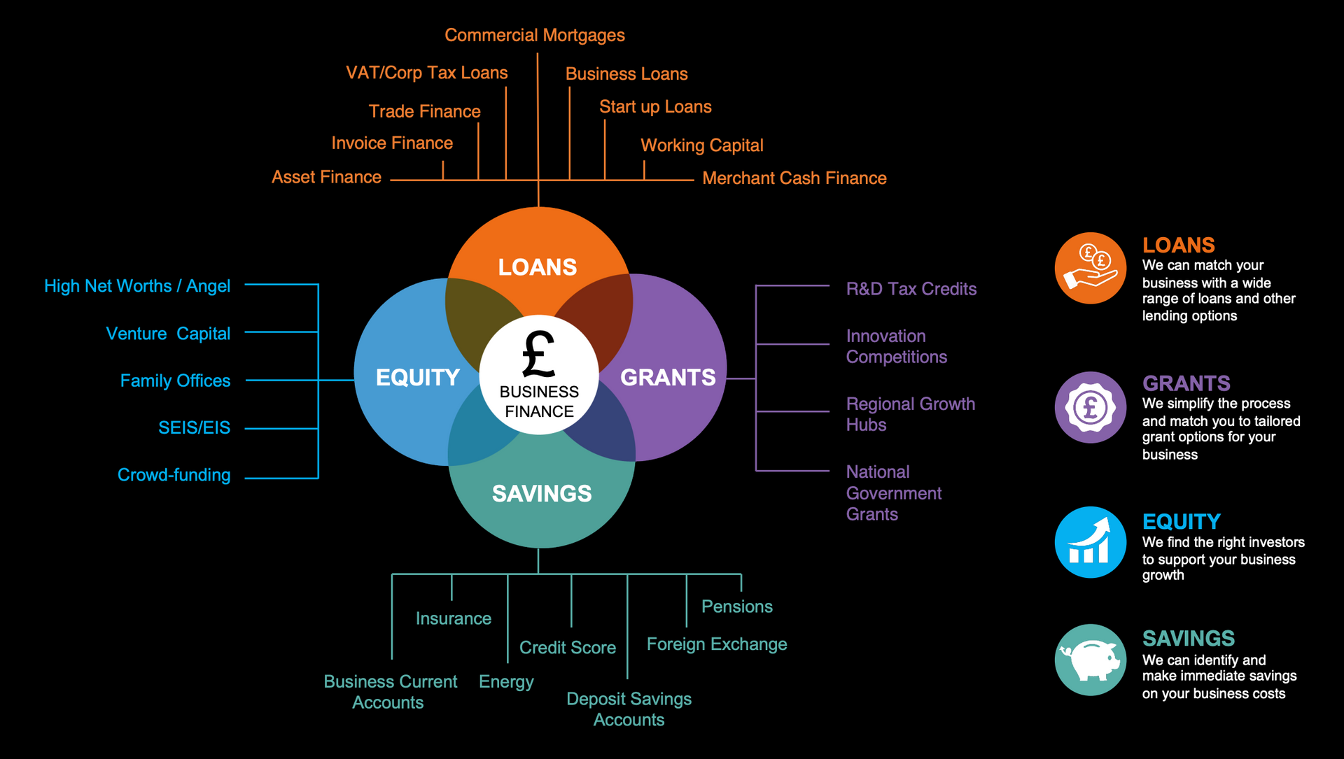A diagram showing the different types of loans and grants