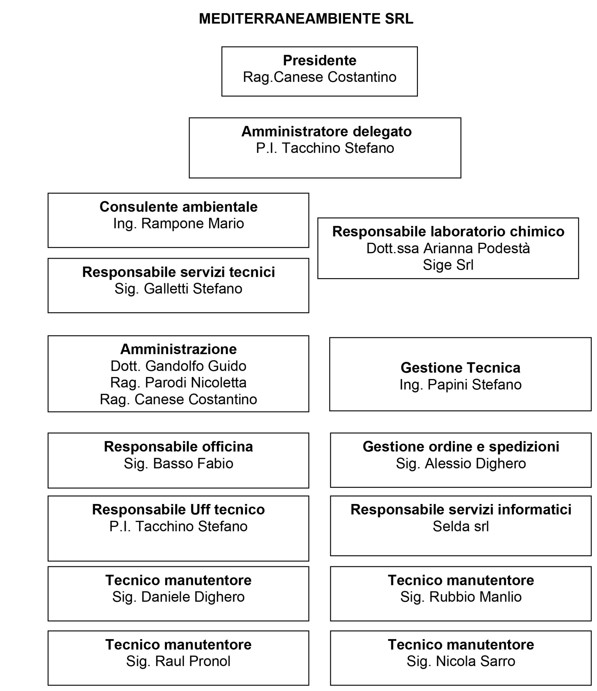 Organigramma Mediterraneambiente