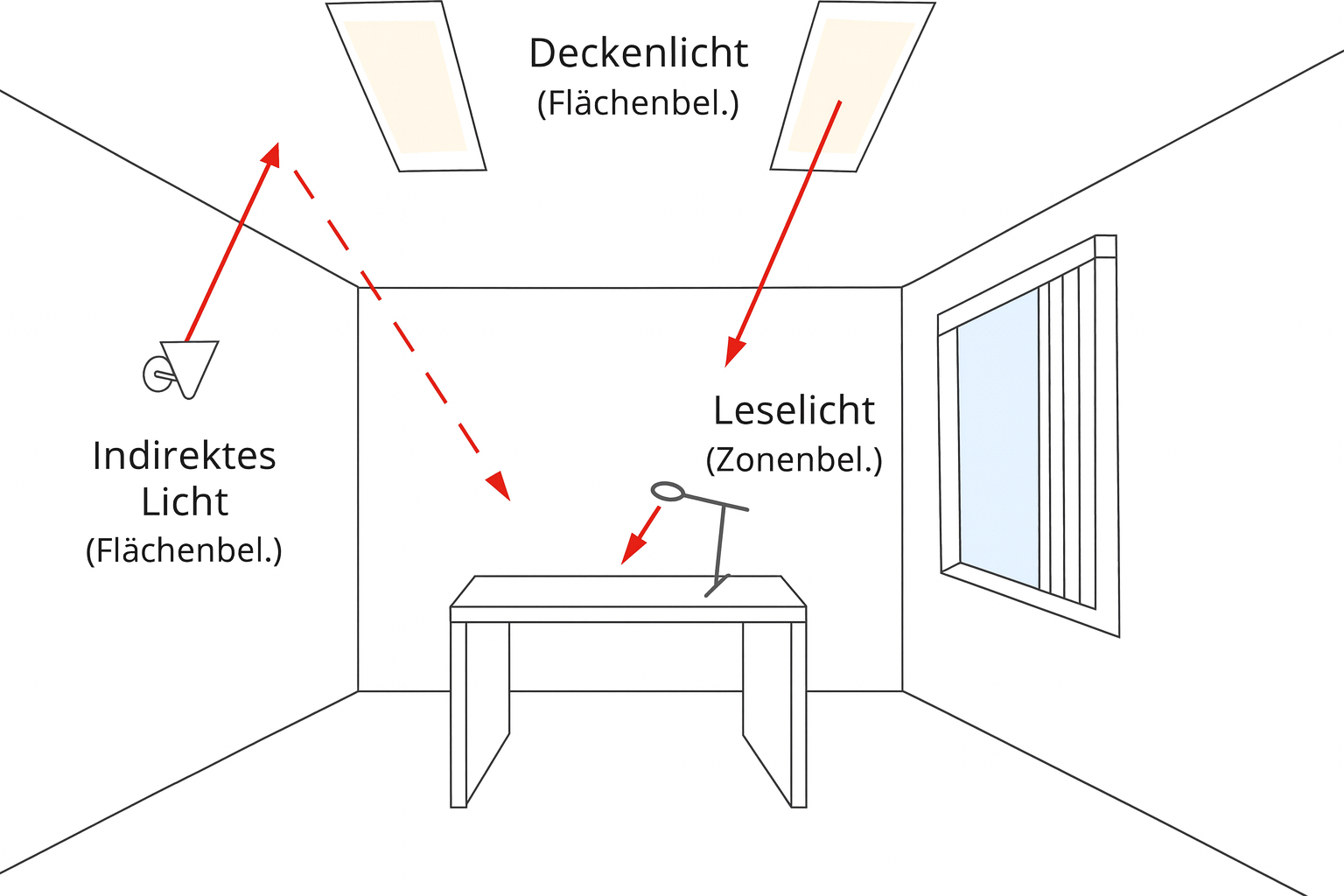 Die richtige Beleuchtung im Büro Guideline