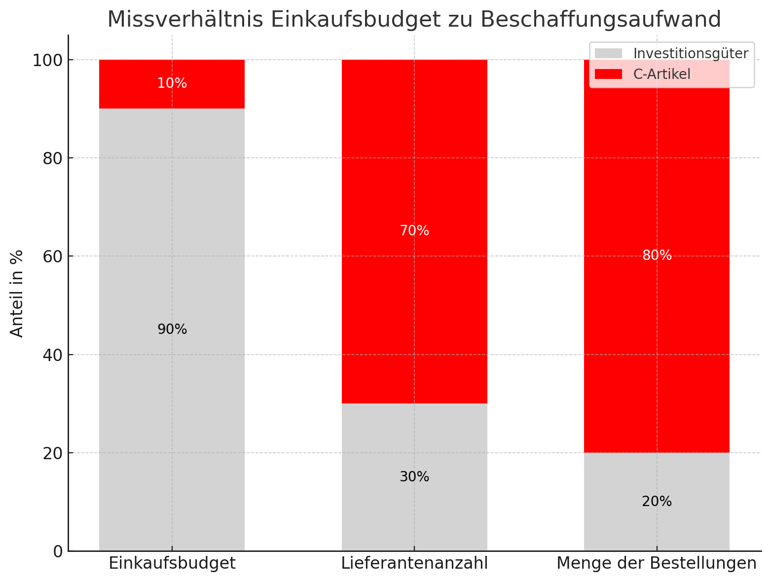 Diagramm zur Analyse von E-Procurement – zeigt den Anteil von verschiedenen Prozessen