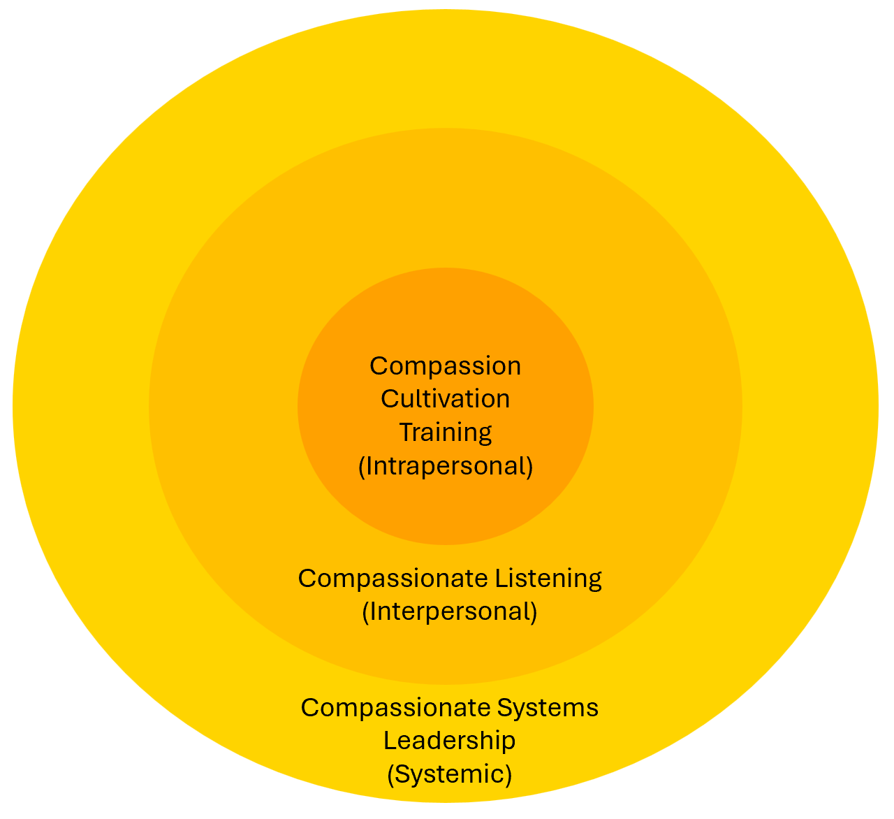 Compassionate Leadership diagram