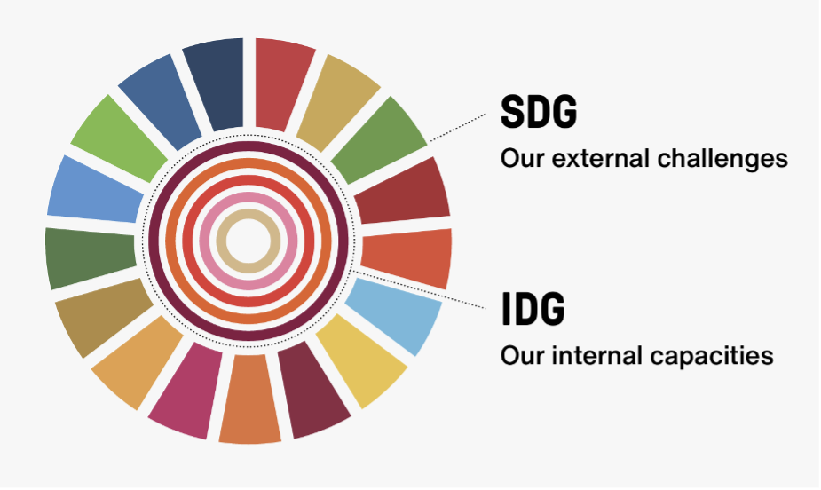Sustainable Development Goals diagram