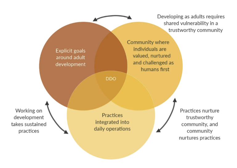 Deliberately Development Organization Deliberately Development Organization