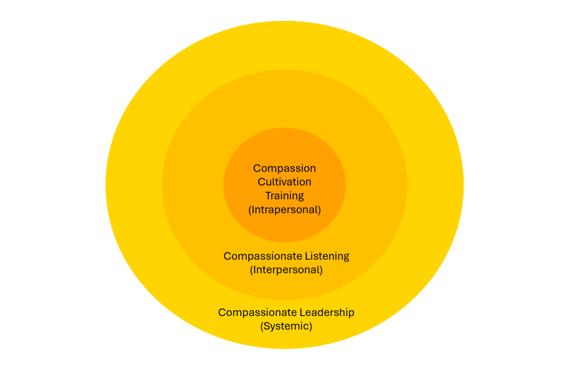 A diagram showing the stages of a project