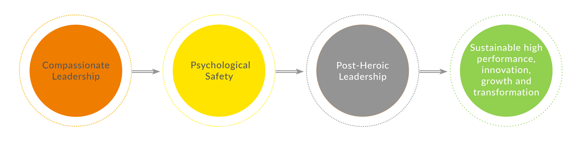 A diagram showing the stages of a project