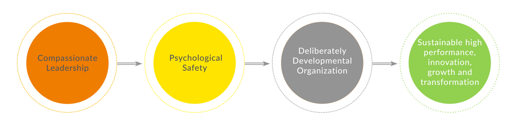 A diagram showing the stages of a project