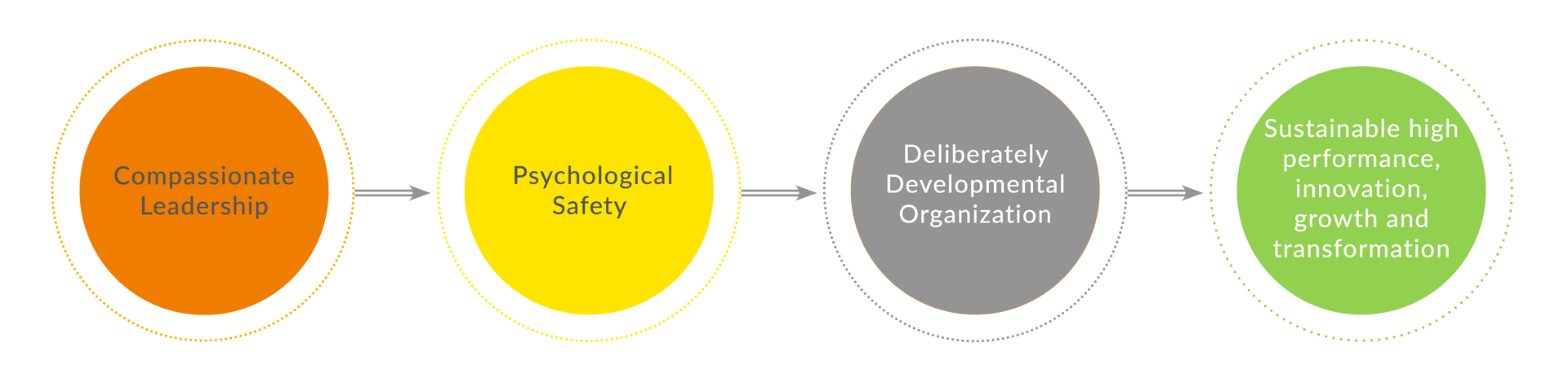 A diagram showing the stages of a project