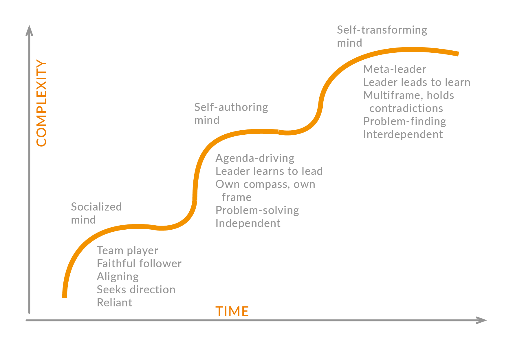 Deliberately Developmental Organisation Deliberately Developmental Organisation Graph