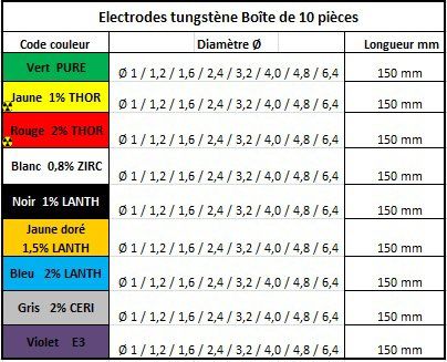 consommables soudure TIG/MIG électrodes tungstène