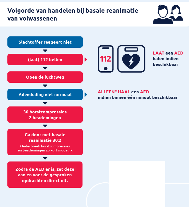 Volgorde voor het handelen bij een reanimatie.