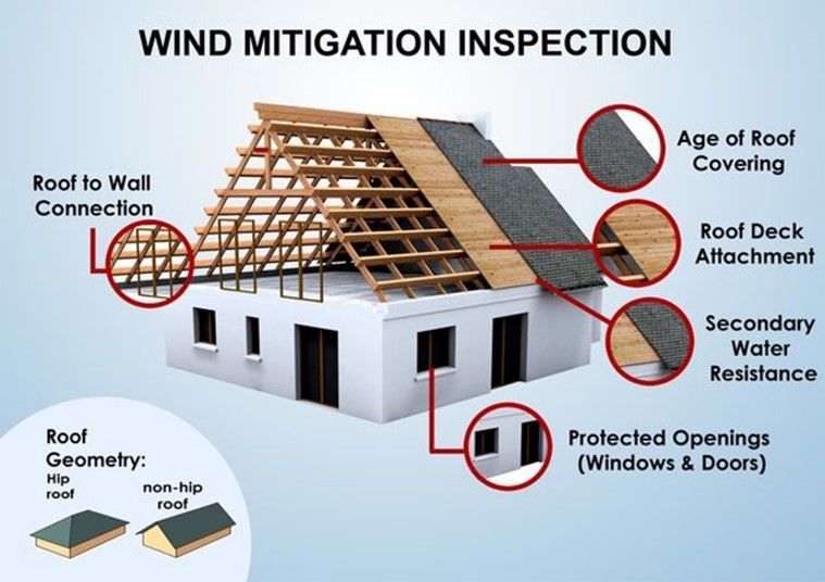 Wind Mitigation Chart - Coral Springs, FL - Wise Home Inspections