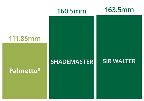 A Graph Table with Palmetto, Shademaster and Sir Walter Text | Perth, Wa | Westland Turf