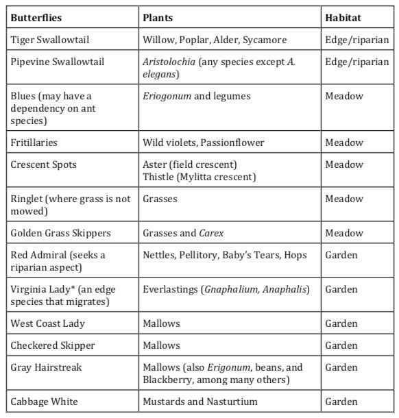 A table showing different types of butterflies and their habitats