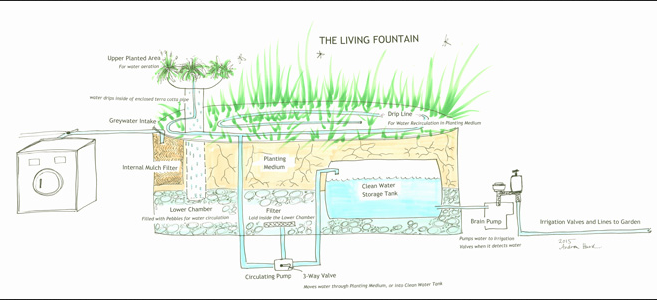 A diagram of a drainage system with a washing machine and a pond.