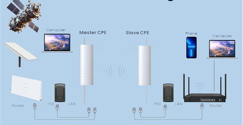 A diagram showing a satellite and antenna transmitting an internet signal via two CPE units to a router for local devices.