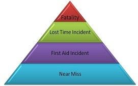 A safety pyramid chart showing a hierarchy of incidents, from near misses at the bottom to fatalities at the top.