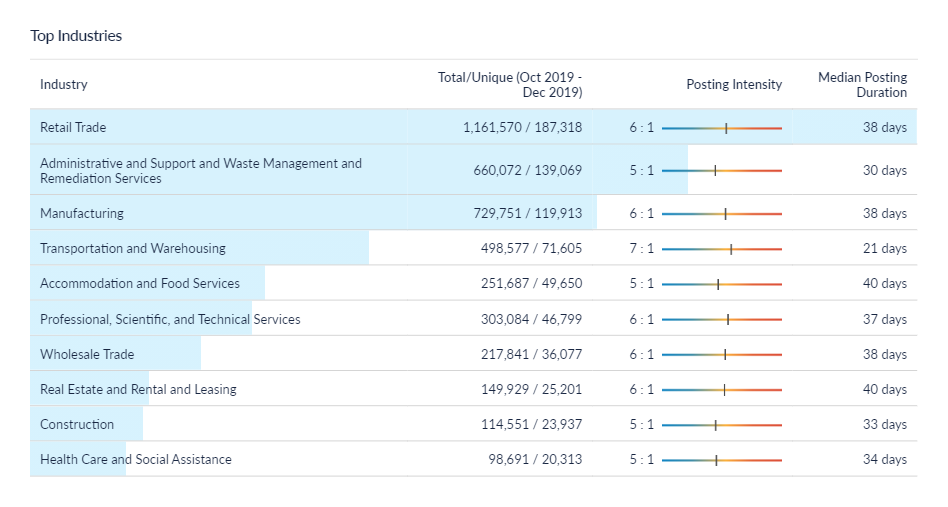 Table of top 10 industries by job postings (Oct-Dec 2019), showing total volume, posting intensity, and median duration.