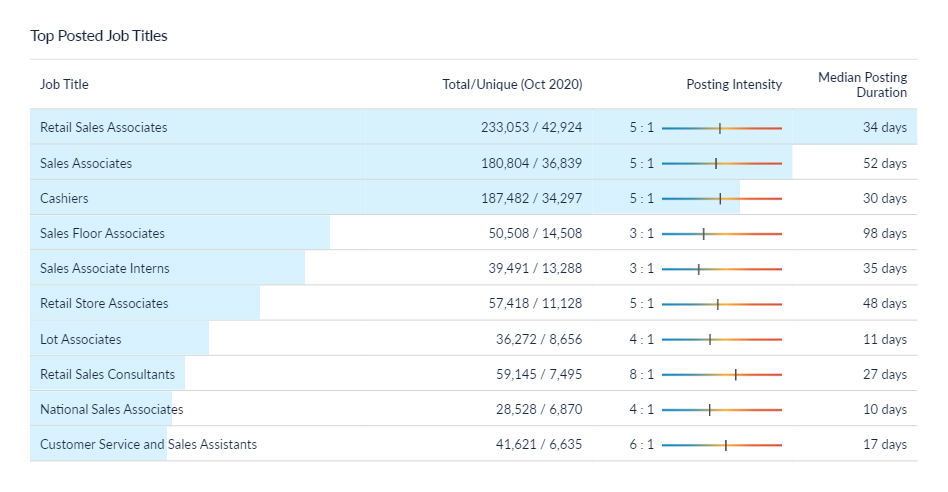 Table showing top job titles by posting volume, posting intensity, and median posting duration.