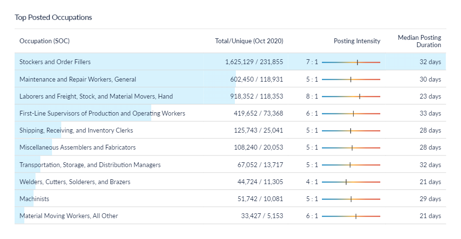 A table showing top posted occupations with columns for total unique postings, posting intensity, and median duration.