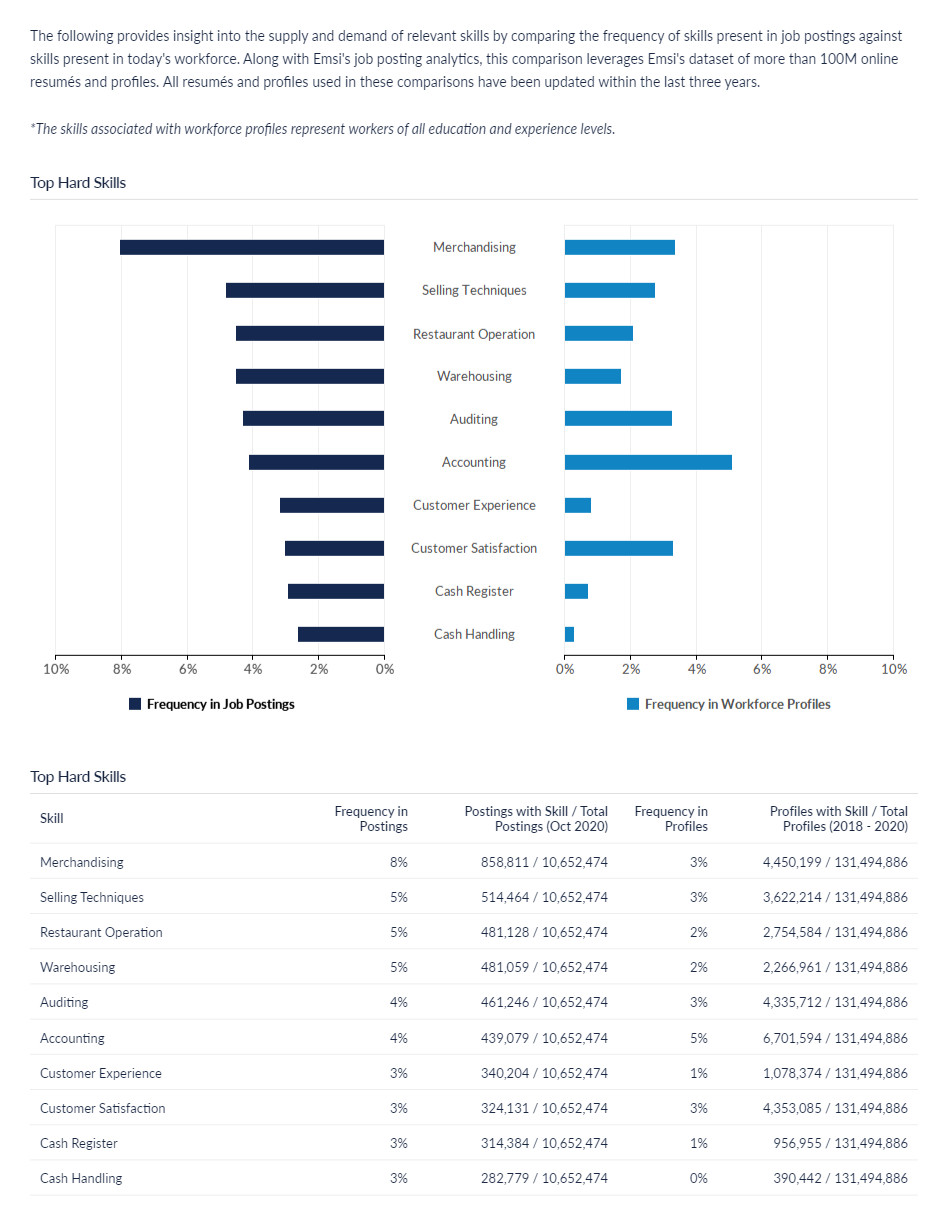 Chart comparing job losses and gains by sector in 2020, with a horizontal bar graph and a corresponding data table.